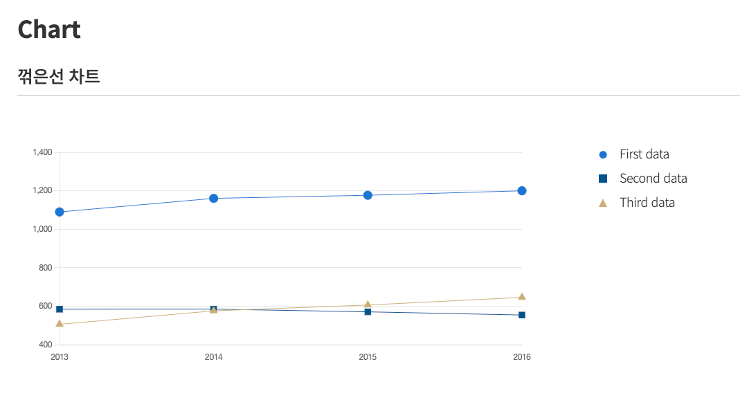 Chart 꺾은선 차트 first data, second data, third data